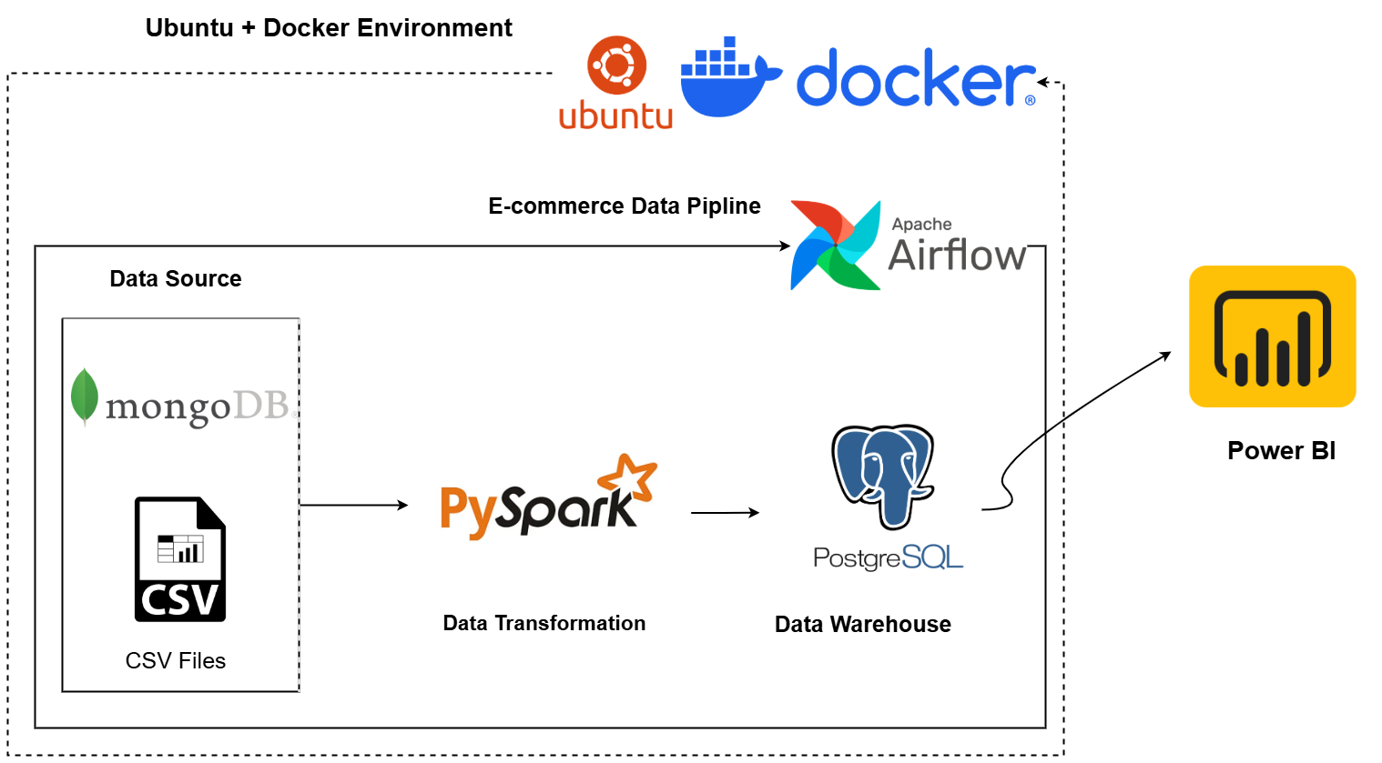 Project 3 Architecture